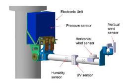 This picture shows a sketch of an upright mast with a small, flat, rectangular box attached near the top. The box houses the instrument electronics. Extending out from the bottom of the box is a pole or arm to which various sensors are attached that measure humidity, ultraviolet light, and wind direction.